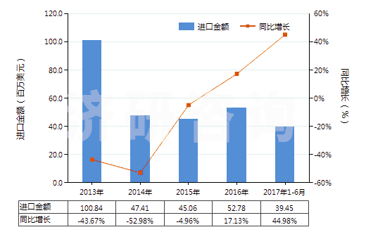 2013-2017年6月中國(guó)異戊二烯橡膠板、片、帶(HS40026090)進(jìn)口總額及增速統(tǒng)計(jì)